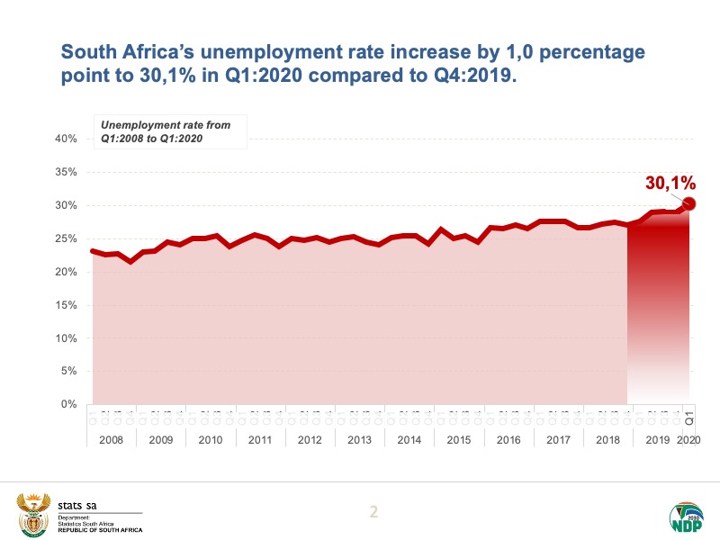 [Thread] South Africa’s unemployment rate increase by 1,0 percentage point to 30,1% in Q1:2020 compared to Q4:2019. The unemployment rate usually increases between Q4 and Q1 each year. Read more here:  https://bit.ly/2BAml3S  #StatsSA  #unemployment