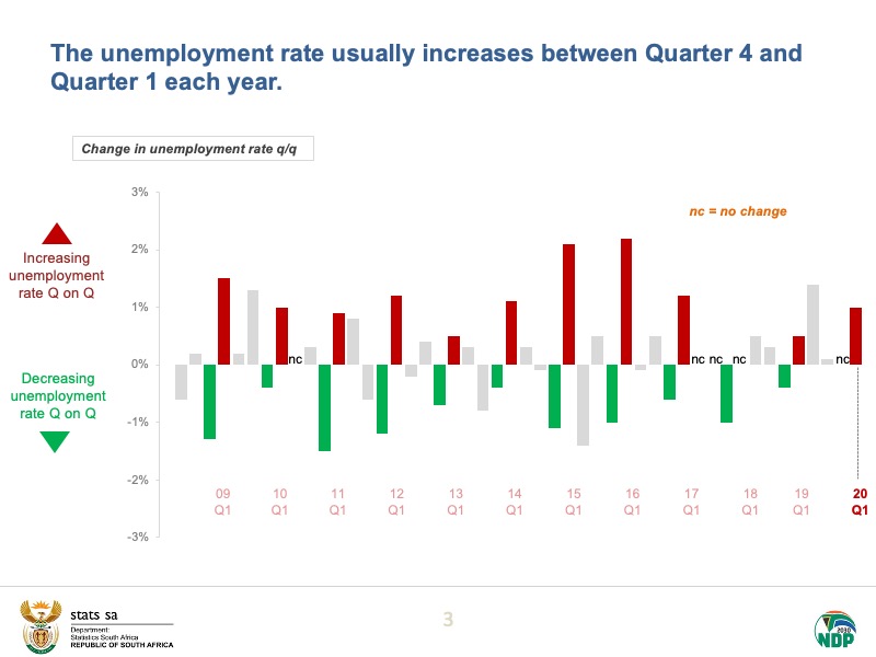 [Thread] South Africa’s unemployment rate increase by 1,0 percentage point to 30,1% in Q1:2020 compared to Q4:2019. The unemployment rate usually increases between Q4 and Q1 each year. Read more here:  https://bit.ly/2BAml3S  #StatsSA  #unemployment