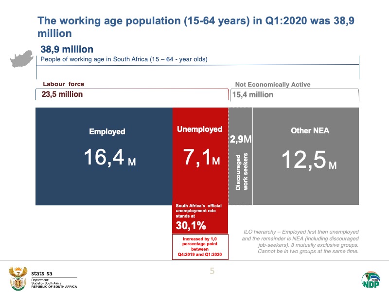 The working age population (15-64 years) in Q1:2020 was 38,9 million. The working age population (15 – 64 years) increased by 147 000 people between Q4:2019 and Q1:2020.Read more here:  https://bit.ly/2BAml3S  #StatsSA  #unemployment