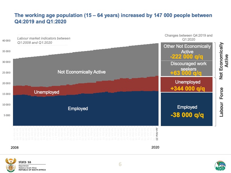 The working age population (15-64 years) in Q1:2020 was 38,9 million. The working age population (15 – 64 years) increased by 147 000 people between Q4:2019 and Q1:2020.Read more here:  https://bit.ly/2BAml3S  #StatsSA  #unemployment