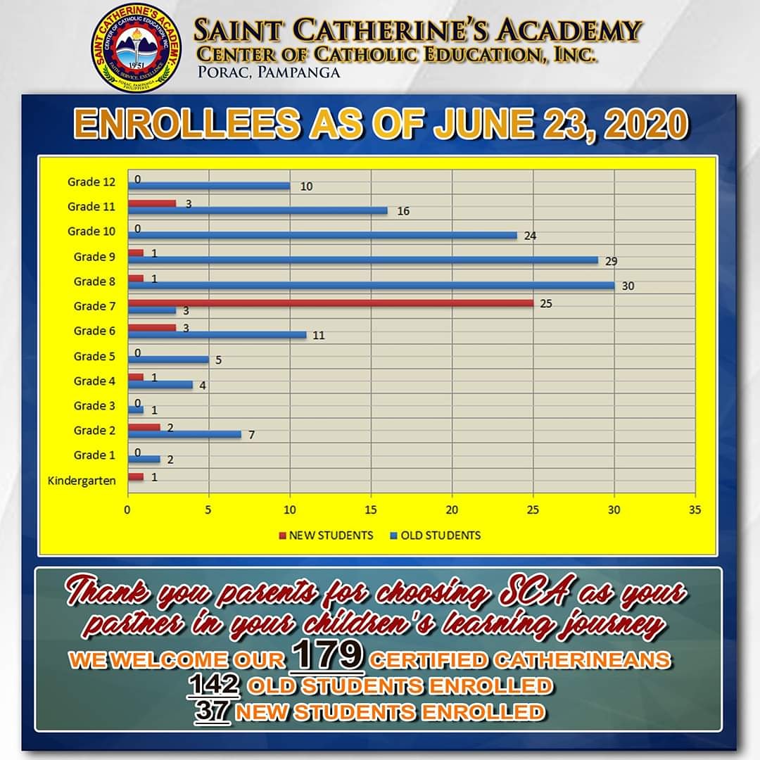 SCAporac's tweet photo. Thank you parents for choosing SCA as your partner in your children's learning journey.
We welcome our 179 Certified Catherineans
142 old students enrolled
37 new students enrolled

#EnrollNowatSCA
#SCAwelearntogether
#TatakCatherinean
#FaithServiceExcellence
#SCAres https://t.co/jPK3hFlLZO