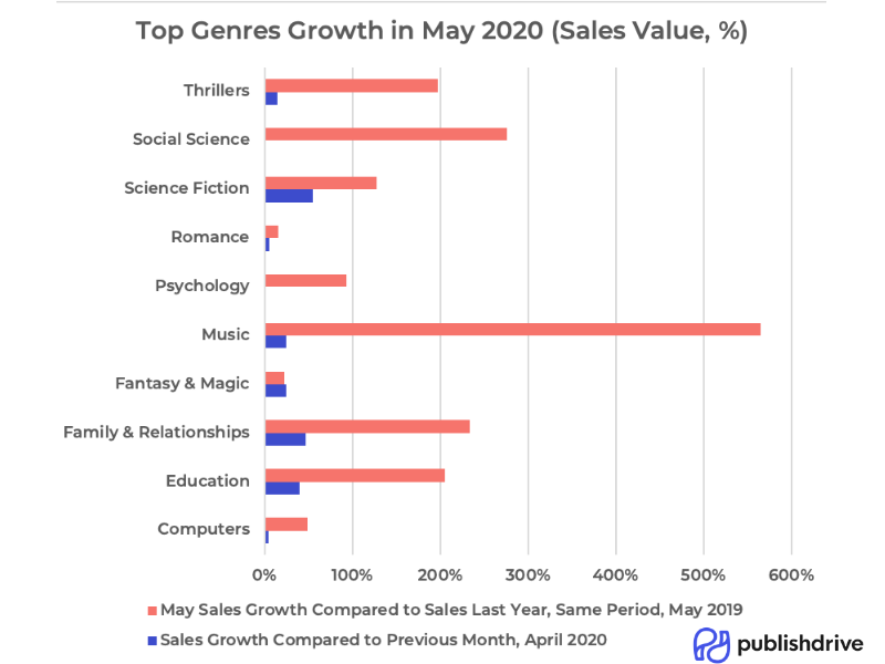thecreativepenn's tweet photo. May 2020 Book Market Update: 
Best Book Genres &amp; More https://t.co/ZMMOLQ7Wsv A really positive report on ebook sales growth during the pandemic from @publishdrive #selfpublishing https://t.co/CILisyaj0i