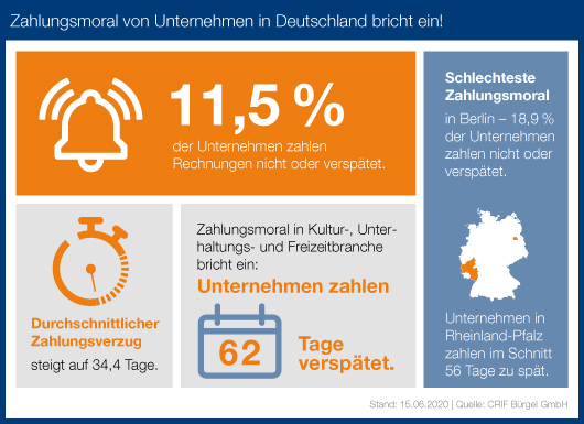 Zahlungsmoral von Unternehmen bricht ein – Rechnungen werden immer später beglichen.

Artikel: crifbuergel.de/de/aktuelles/p…

#deutschland #zahlungsmoral @crifbuergel