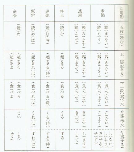 Uroak Miku Na Twitteru 私たちが学校で習う国文法と違って 外国人が日本語を習う際に使われる文法は 活用表からして異なるわけです これが学校文法の活用表