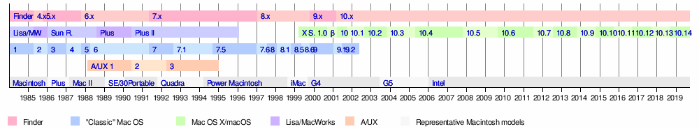 Wikipedia list of apple OS releases from 1984. Almost exactly one per year starting with OS 10 in 2000.
