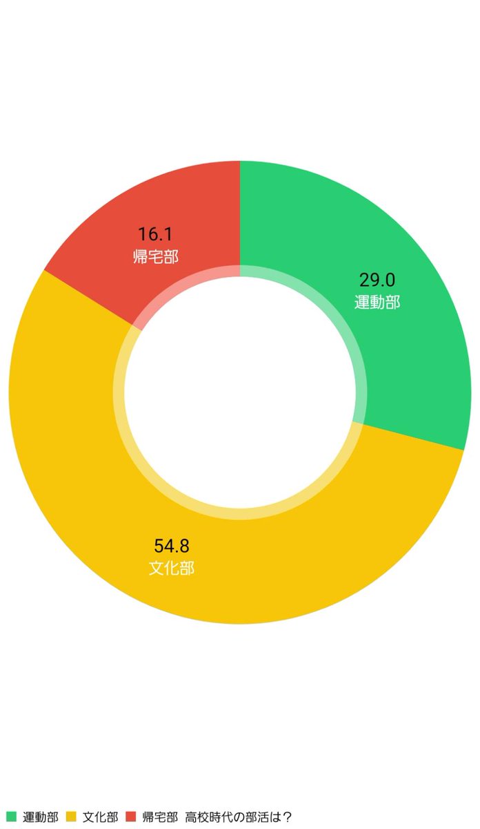 成城大学 照明局 Auf Twitter 高校時代の部活は 照明局員の高校時代の部活は文化部が多かったようです 運動部や帰宅部だった人もそれなりにいますね 文化部と言っても照明関係の部活をやっていた人はごく少数なので 初心者の方も大歓迎です 春から 成城大学 照明局 Auf Twitter 高校時代の部活は 照明局員の高校時代の部活は文化部が多かったようです 運動部や帰宅部だった人もそれなりにいますね 文化部と言っても照明関係の部活をやっていた人はごく少数なので 初心者の方も大歓迎です 春から