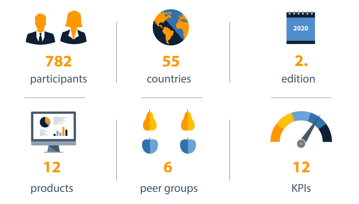 The Data Management Survey 20 is Coming! 
Field phase has been completed, analysis and evaluation is starting. Read here which products are included and which *new* KPIs have been used by users to evaluate them.
hubs.ly/H0rHX7M0
#DMSurvey #BARC #DataManagement