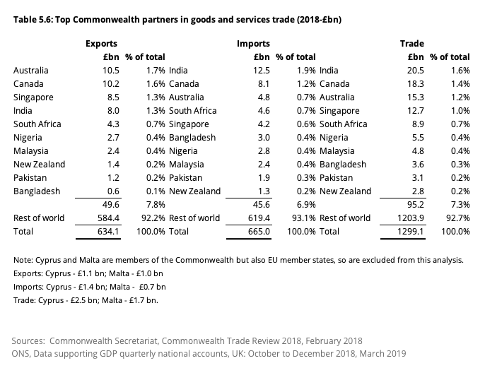 UK’s top 10 trading partners w Commonwealth accounted for only £95.2 billion or 7.3% of UK trade.2/5