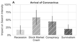 First, we find that the spread of  #COVID19 in early 2020 led to economic anxieties. The first case in a country led to a spike in google searchers related to economic anxieties. Such search activities are historically strong predictors of GDP growth. 2/9