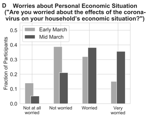 We also see a remarkable change in economic worries over 11 days from March 5 to 16 when  #COVID19 spread through the US and was declared a global pandemic. For example, the share of respondents who were very worried about the US economy more than doubled over this period. 3/9