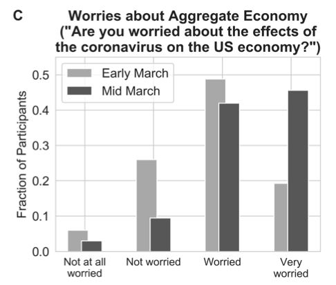 We also see a remarkable change in economic worries over 11 days from March 5 to 16 when  #COVID19 spread through the US and was declared a global pandemic. For example, the share of respondents who were very worried about the US economy more than doubled over this period. 3/9