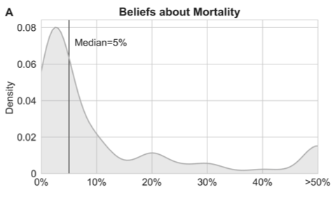 Second, we study how perceptions of  #COVID19 affect economic anxieties. We find large heterogeneity in beliefs about R0 and the mortality rate. High beliefs about either are strongly correlated with economic worries in our sample. 4/9