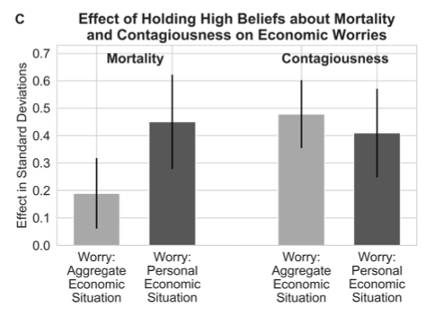 Second, we study how perceptions of  #COVID19 affect economic anxieties. We find large heterogeneity in beliefs about R0 and the mortality rate. High beliefs about either are strongly correlated with economic worries in our sample. 4/9