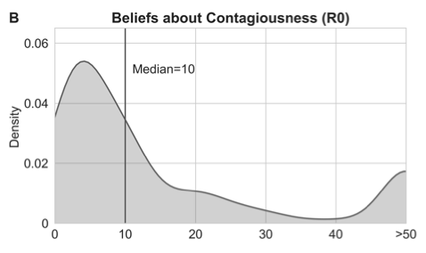 Second, we study how perceptions of  #COVID19 affect economic anxieties. We find large heterogeneity in beliefs about R0 and the mortality rate. High beliefs about either are strongly correlated with economic worries in our sample. 4/9