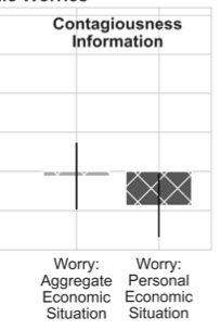 Next, we explore what happens when we provide information about these characteristics. Providing information about the best estimate (at the time) of R0 significantly decreased worries about respondents’ personal economic situation. 5/9