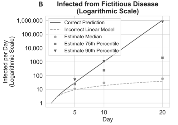 Finally, we explore the role of mental models using the spread of a fictitious disease 5, 10, and 20 days after inception. We find that the median respondent has an approximate linear model of disease spread despite a clearly posited quasi-exponential growth model. 7/9