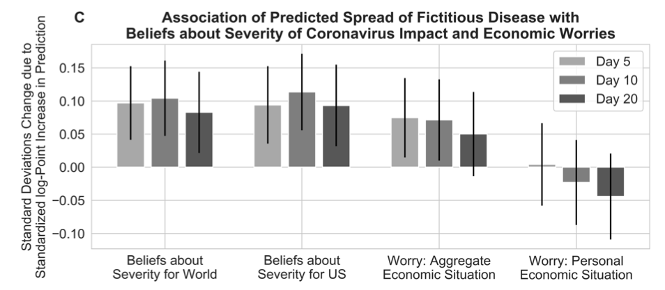 However, there also is a minority of people who correctly predict disease spread. Individuals closer to the correct prediction are more worried about the  #COVID19 and the economy (but not their own economic situation). 8/9