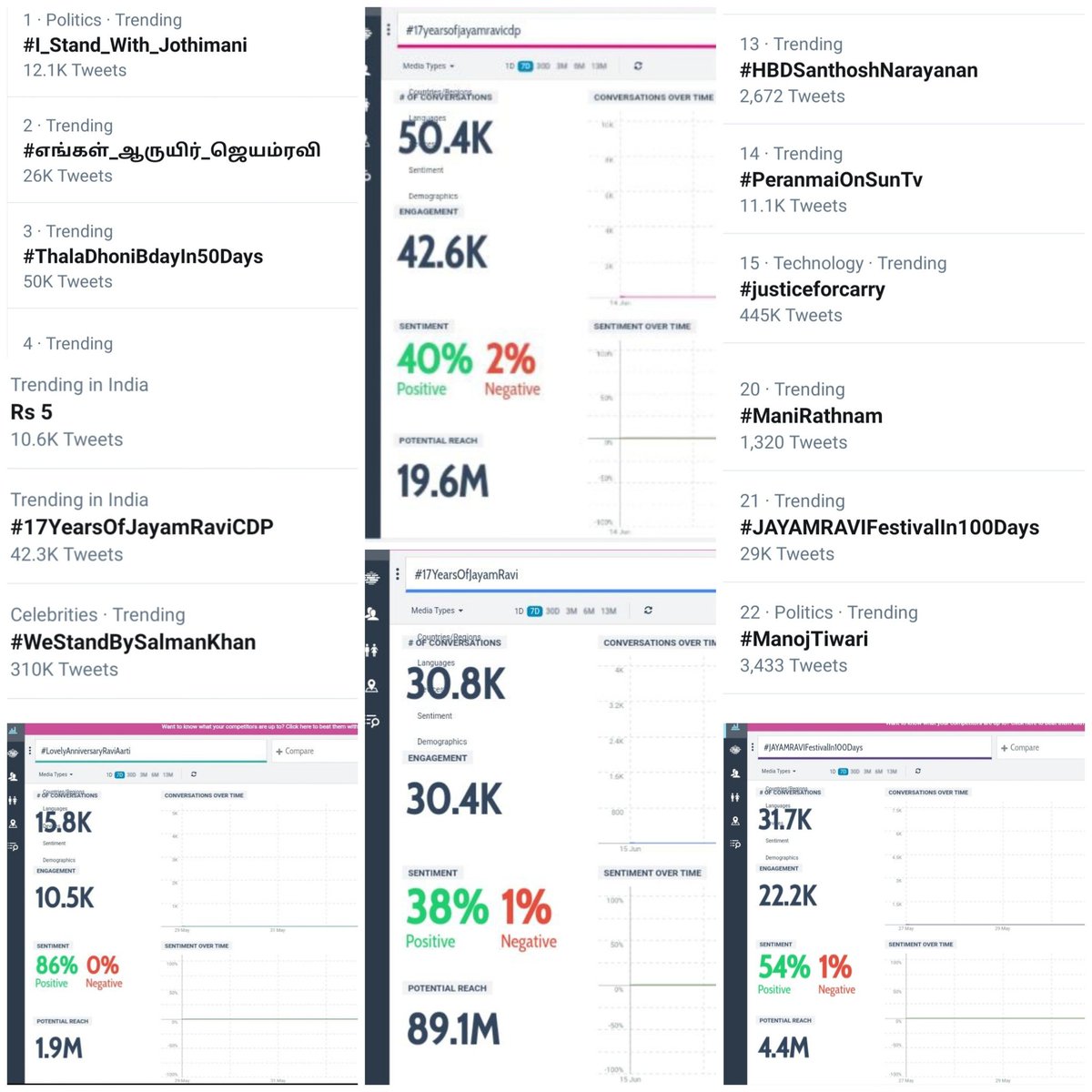 ksmuthu_ravifan's tweet photo. In Last Few Days Our Fans Truely Full Effort For More Celebrations Only For @actor_jayamravi Anna ❤❤👇
#PeranmaiOnSunTv
#எங்��ள்_ஆருயிர்_ஜெயம்ரவி
#JAYAMRAVIFestivalIn100Days
#LovelyAnniversaryRaviAarti
#17YearsOfJayamRaviCDP
#17YearsOfJayamRavi
Thanxx to All Supporters 🙏 https://t.co/WRvPbzPiyg