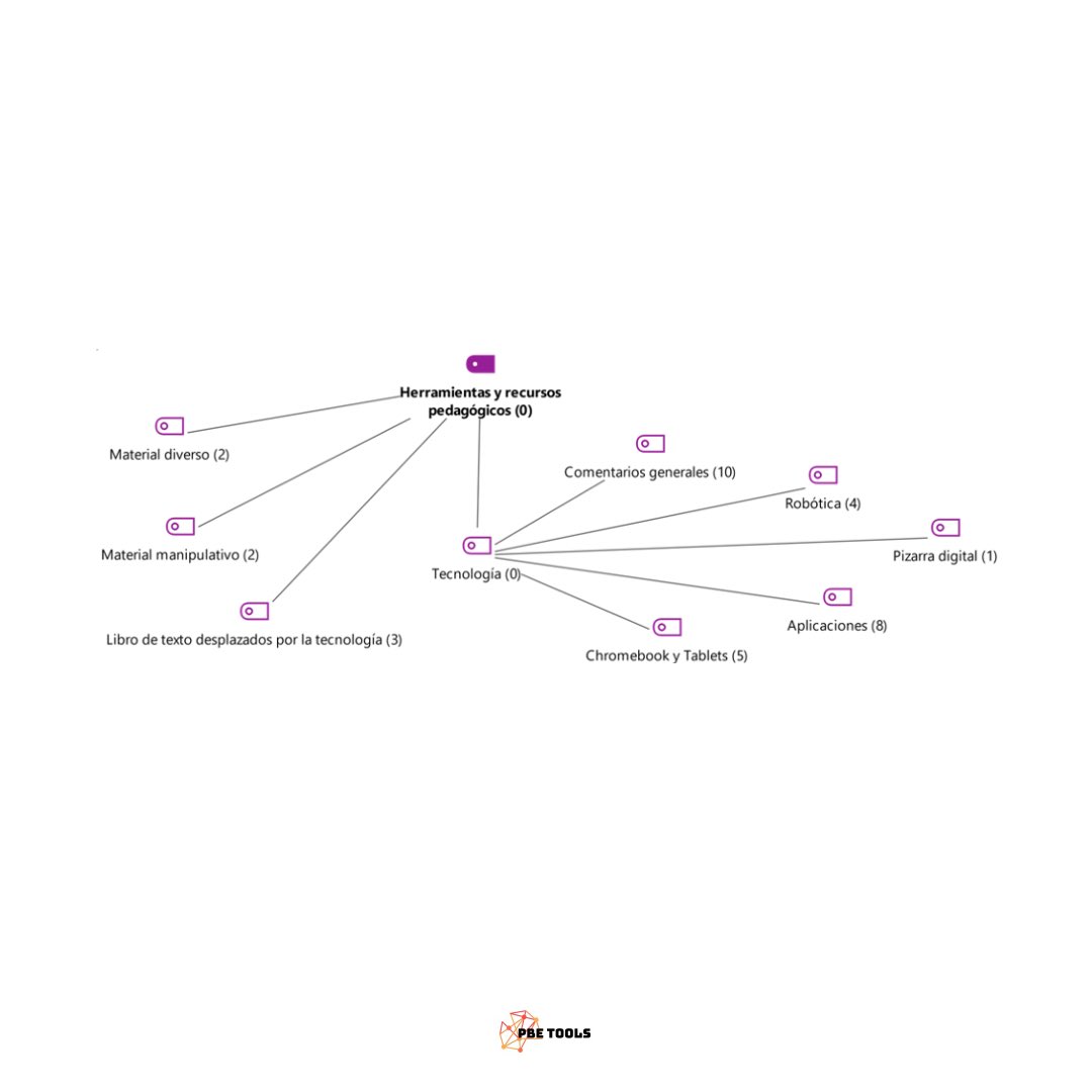 PbeTools's tweet photo. ¿Qué tipo de herramientas y recursos pedagógicos utilizas en tu aula?
Mira lo que dicen los maestros encuestados en nuestro proyecto ➡️ https://t.co/WzQyeDwyb6
#pbetools #evidence #pedagogicalpractices #informedpractice https://t.co/Unat1Fa3eT