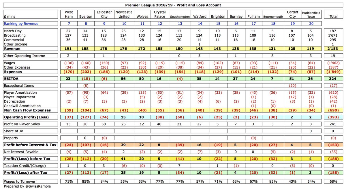 Having already posted detailed threads looking at the Premier League 2018/19 financial results for both the Big 6 and Other 14 clubs, today we complete the analysis by comparing the two groups.