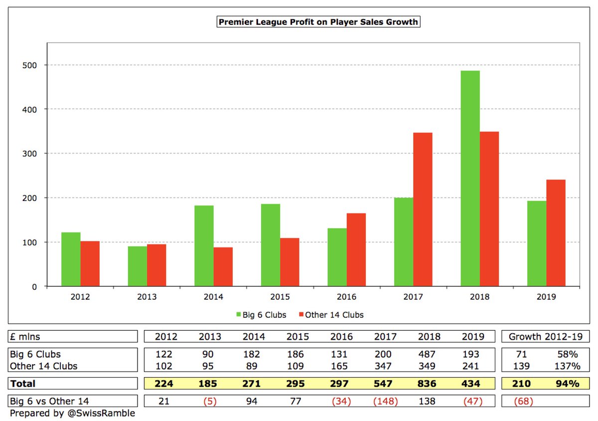 Profit on player sales is the one area where Other 14 registered higher profits than Big 6 in 2019 (£241m vs £193m) on a “needs must” basis. Have also grown twice as much since 2012 (£139m vs £71m). 2018 was a real outlier, as £836m was nearly £300m higher than next best year.