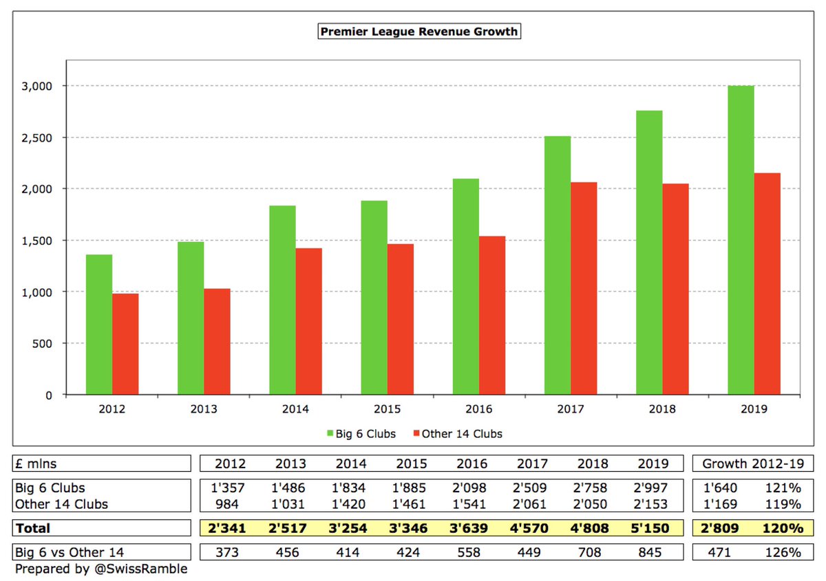 Although Big 6 and Other 14 revenue has grown at much the same rate (around 120%) since 2012, the gap has widened by almost half a billion pounds, increasing from £373m to £845m. Big 6 58% revenue share in 2019 is highest since 59% in 2013.