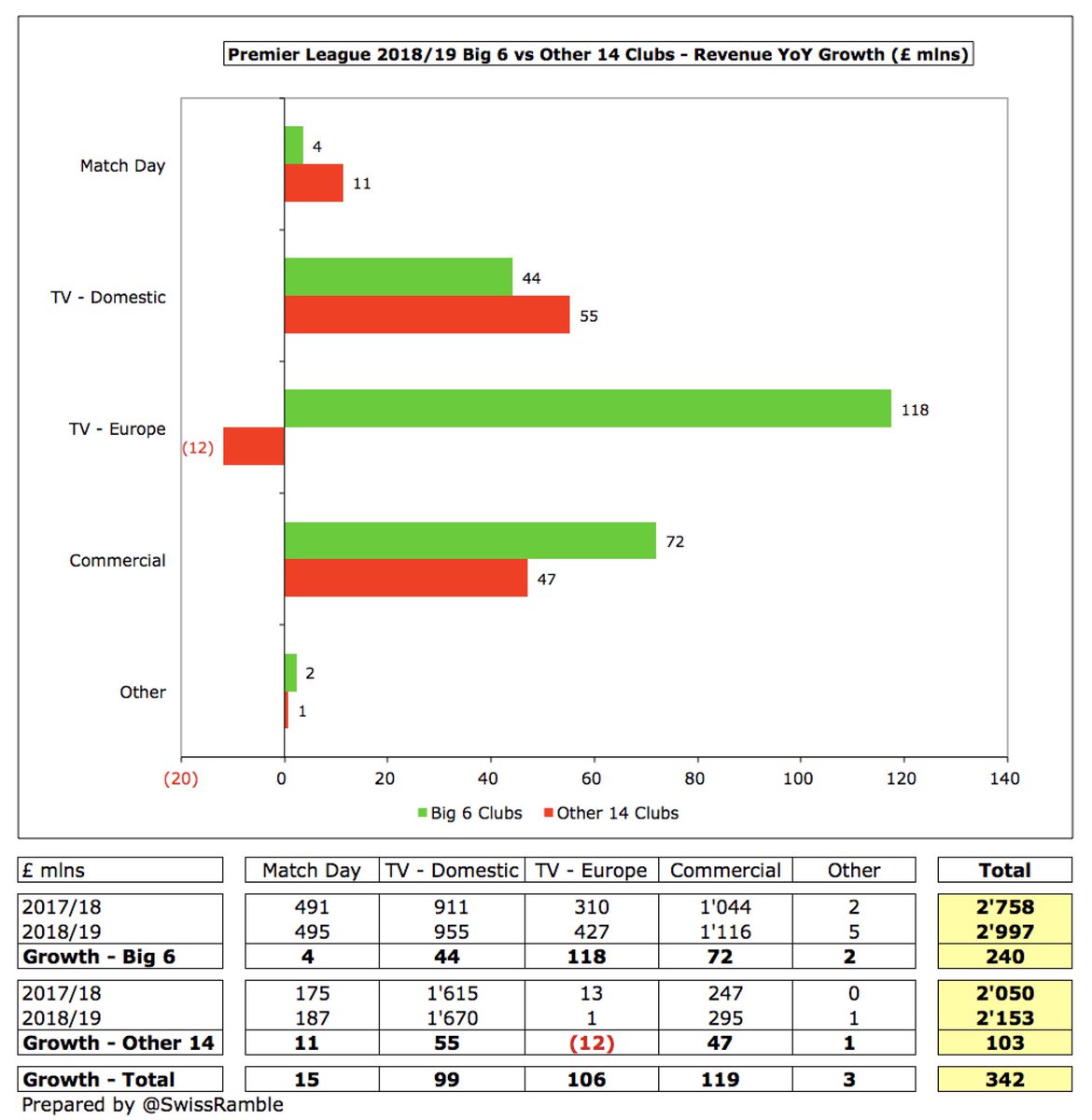 Premier League revenue grew £342m in 2019 over prior year with Big 6 £240m growth over twice as much as Other 14 £103m, largely driven by new UEFA TV deals (£118m vs minus £12m) and commercial deals (£72m vs £47m).