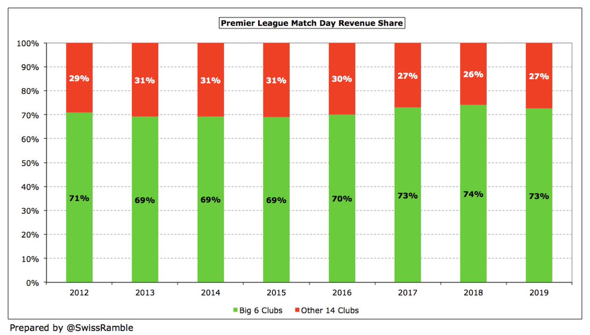 Big 6 £495m match day revenue is nearly three times as much as Other 14 £187m (73% vs 27% of £681m total). Since 2012, Big 6 has grown by £109m compared to just £28m in Other 14, so the gap has increased from £227m to £308m.