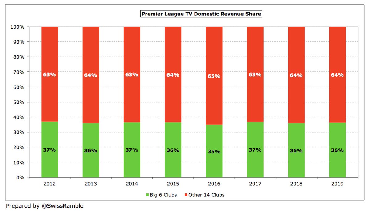 The only area where Other 14 has outpaced Big 6 is domestic broadcasting revenue, due to the fairly equitable nature of the Premier League TV deal. In fact, since 2012 the gap has nearly tripled from £273m in 2012 to £715m in 2019: Big 6 £1.0 bln (36%) vs Other 14 £1.7 bln (64%).