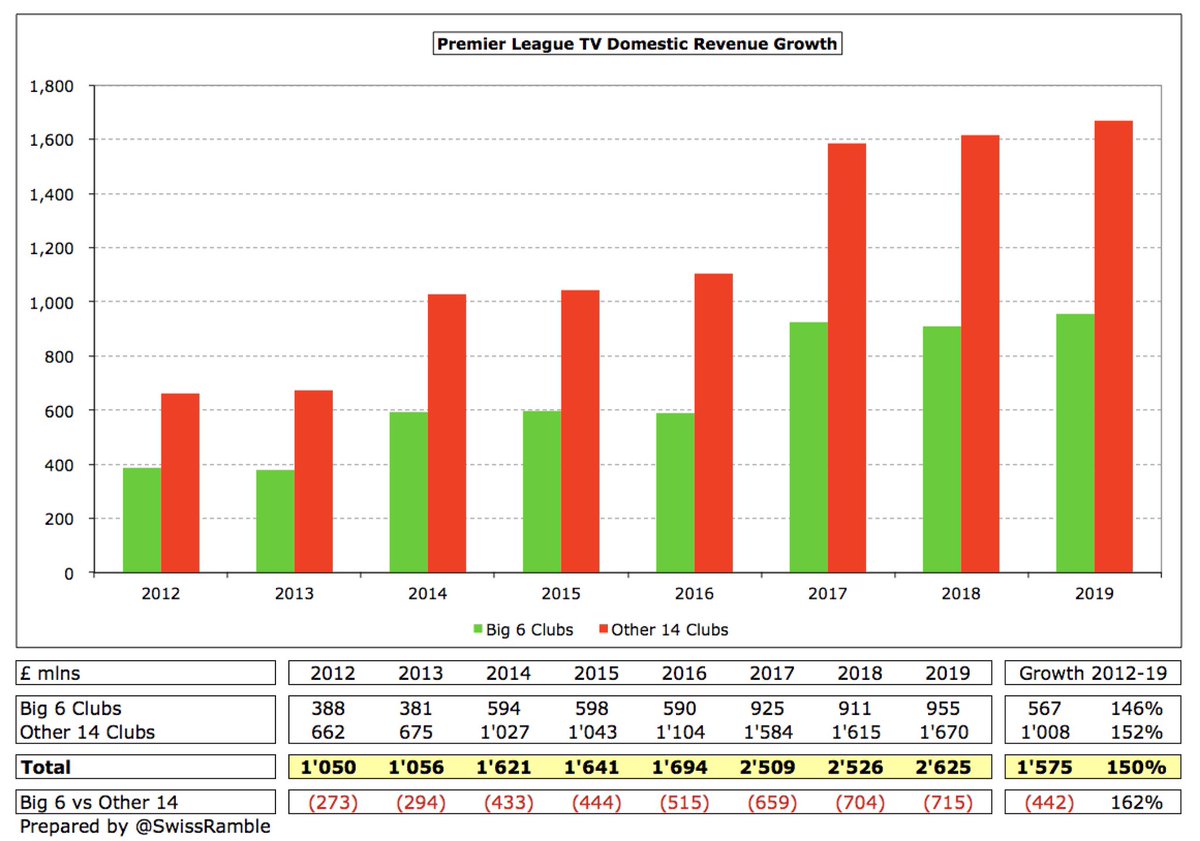 The only area where Other 14 has outpaced Big 6 is domestic broadcasting revenue, due to the fairly equitable nature of the Premier League TV deal. In fact, since 2012 the gap has nearly tripled from £273m in 2012 to £715m in 2019: Big 6 £1.0 bln (36%) vs Other 14 £1.7 bln (64%).