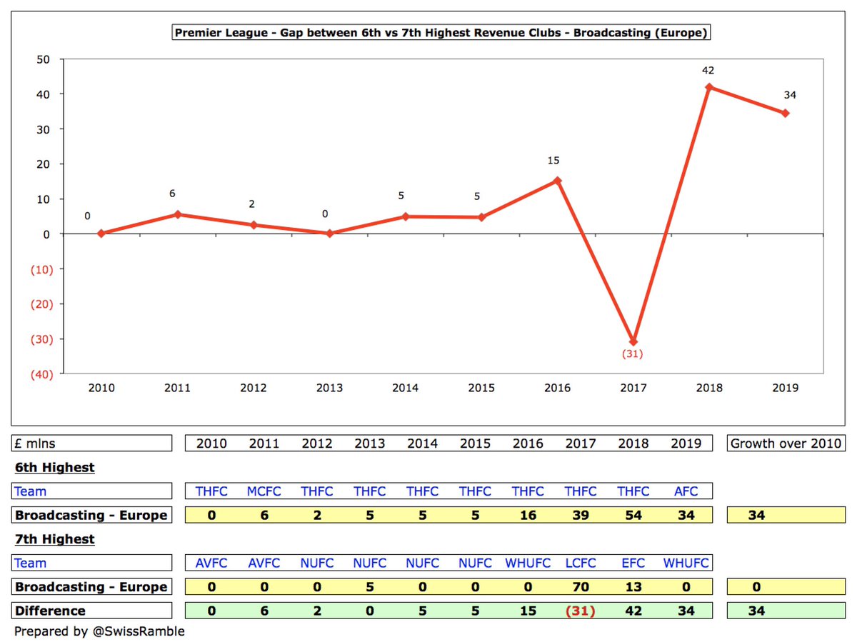 The 6th highest Premier League club by revenue, namely  #AFC, saw its European TV revenue drop to £34m in 2019, but this was still £34m higher than the 7th placed club  #WHUFC, as they did not qualify for Europe. In 2018 the gap was £42m, as  #THFC £54m was more than  #EFC £13m.