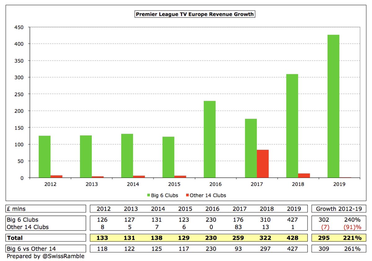 European competition has always been a huge differentiator for the Big 6, but the gap in 2019 is colossal: £427m vs just £1m. In fact, the only year where the Other 14 clubs have earned more than £13min last 8 years was 2017, thanks to  #LCFC Champions League exploits.