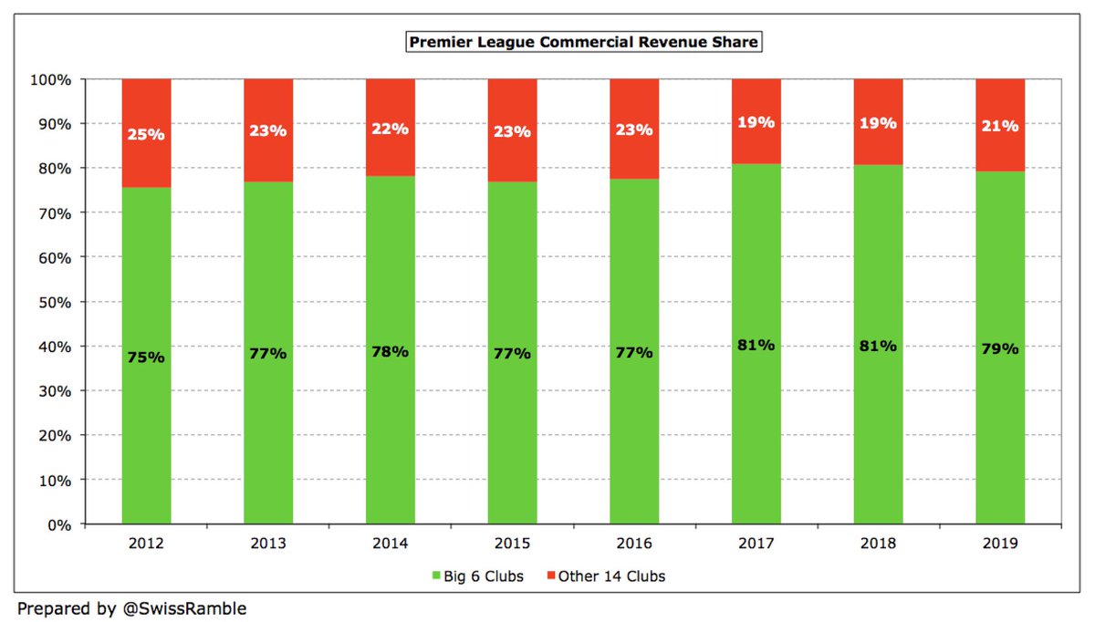 Another area where Big 6 has significantly outpaced Other 14 is commercial with the gap widening by over half a billion pounds from £307m in 2012 to £822m in 2019 (£1.1 bln vs £295m). That said, Big 6 share of total commercial revenue has slightly fallen from 81% to “only” 79%.