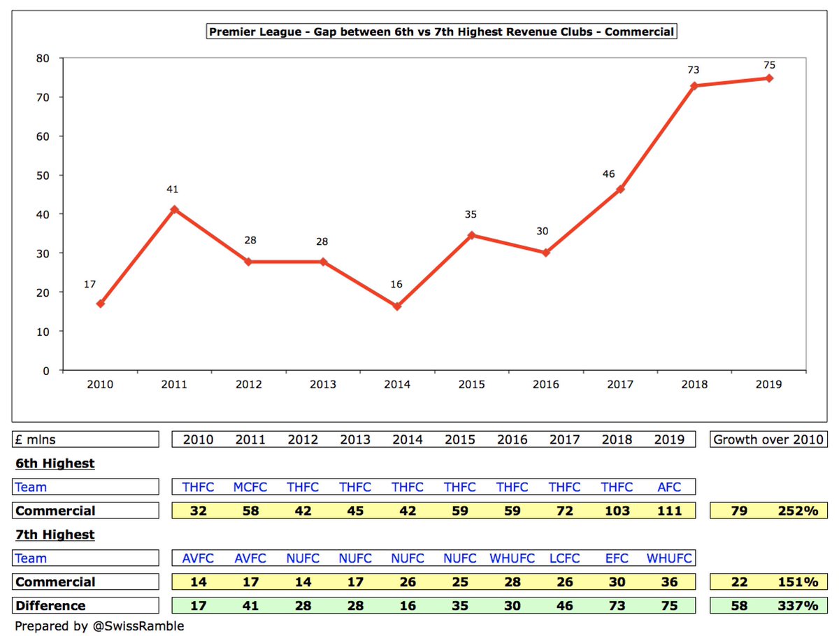 The gap between the 6th and 7th highest Premier League clubs by revenue for commercial has shot up from only £16m in 2014 ( #THFC £42m vs  #NUFC £26m) to £75m in 2019 ( #AFC £111m vs  #WHUFC £36m), the highest ever.