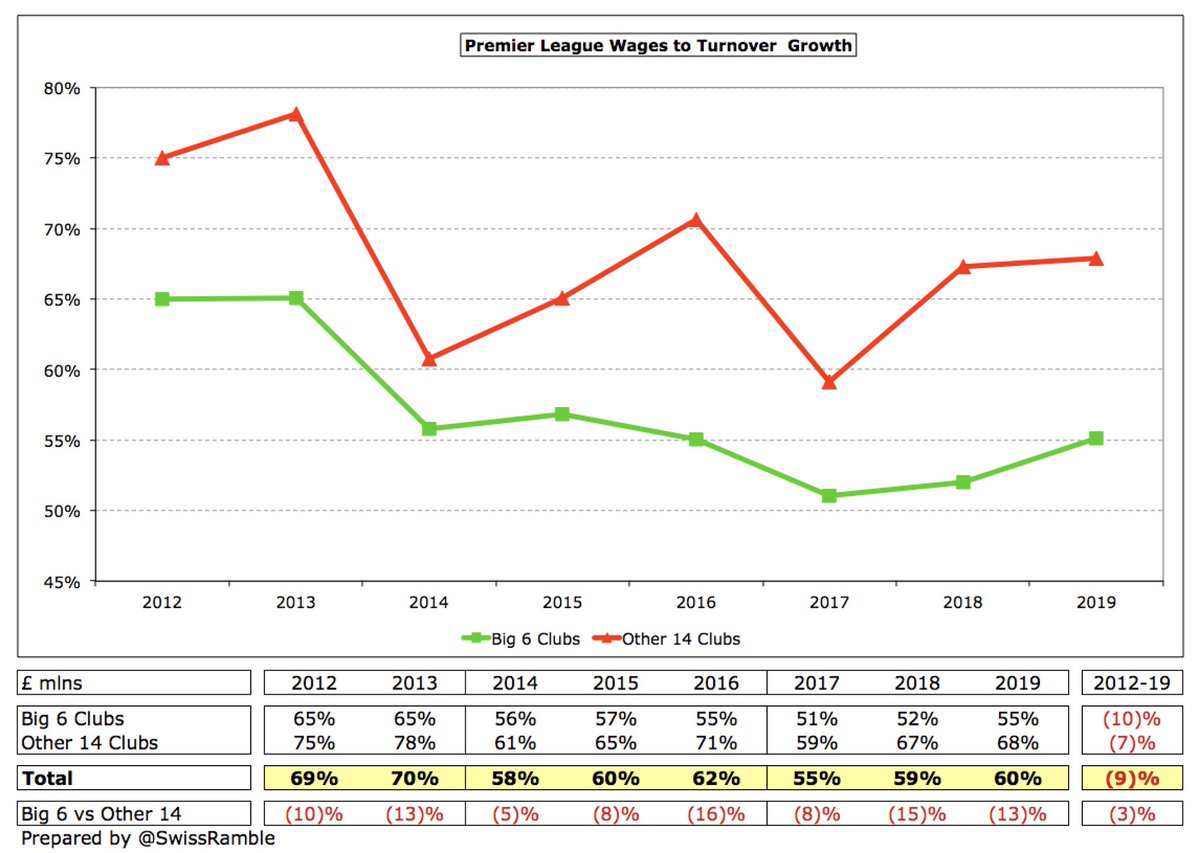 Although wages to turnover ratios worsened in 2019 (Big 6 from 52% to 55%, Other 14 from 67% to 68%), it is interesting that these have improved since 2012 (Big 6 down from 65%, Other 14 from 75%). Lowest ratios are seen in first year of 3-year PL TV deal (2014 and 2017).