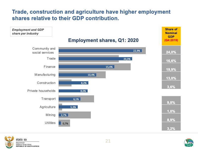Trade, construction and agriculture have higher  #employment shares relative to their GDP contribution.Read more here:  https://bit.ly/2BAml3S  #StatsSA