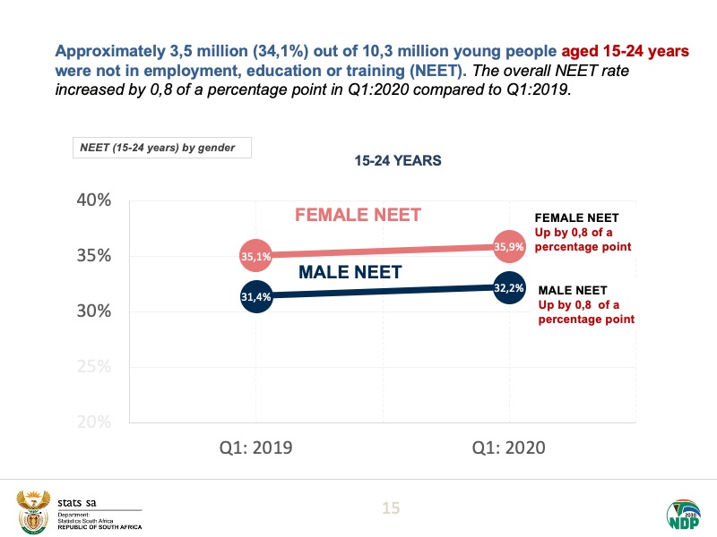 Approximately 3,5 million (34,1%) of the 10,3 million young people aged 15-24 years were not in  #employment,  #education or training (NEET).Read more here:  https://bit.ly/2BAml3S  #StatsSA  #unemployment
