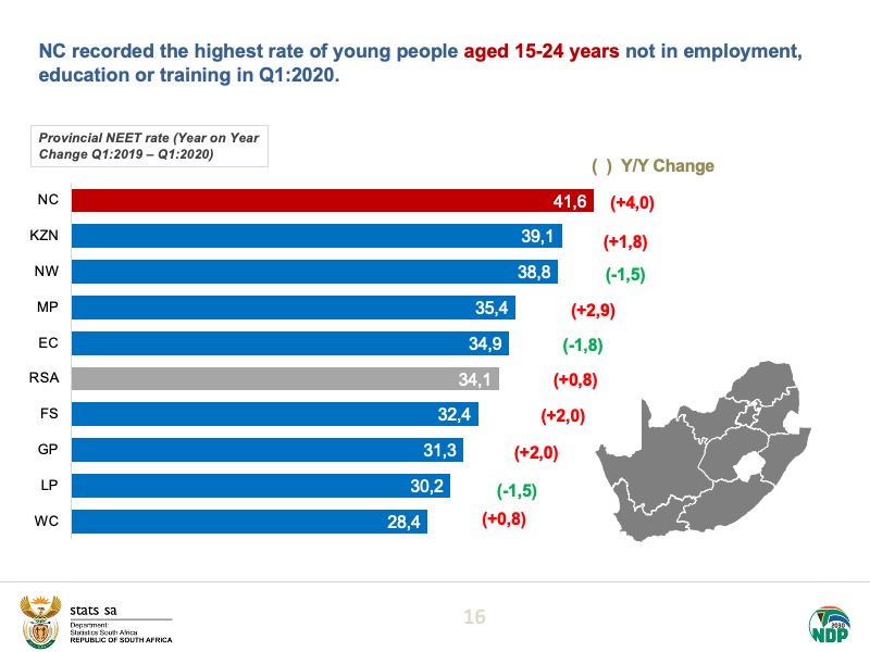 NC recorded the highest rate of young people aged 15-24 years not in  #employment,  #education or training in Q1:2020. Read more here:  https://bit.ly/2BAml3S  #StatsSA  #unemployment