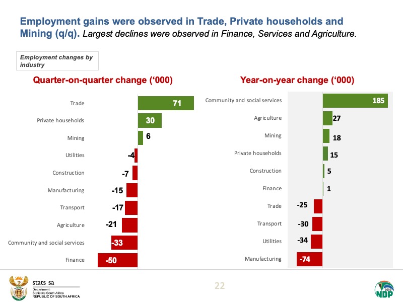 Employment gains were observed in Trade, Private households and Mining (q/q). Largest declines were observed in Finance, Services and Agriculture.Read more here:  https://bit.ly/2BAml3S  #StatsSA  #employment