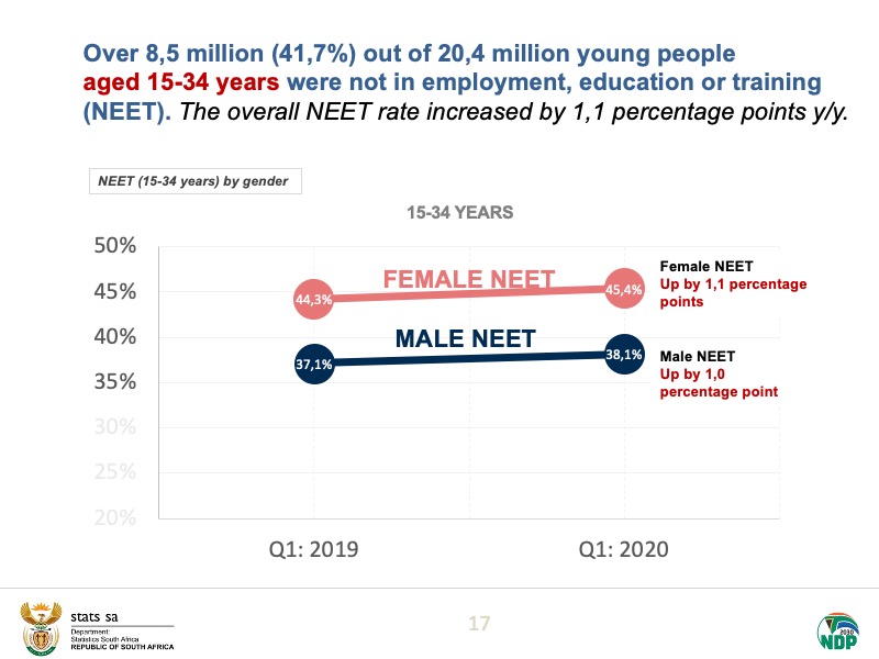 Over 8,5 million (41,7%) of the 20,4 million young people aged 15-34 years were not in  #employment,  #education or training (NEET). The overall NEET rate increased by 1,1 percentage points y/y.Read more here:  https://bit.ly/2BAml3S  #StatsSA  #unemployment