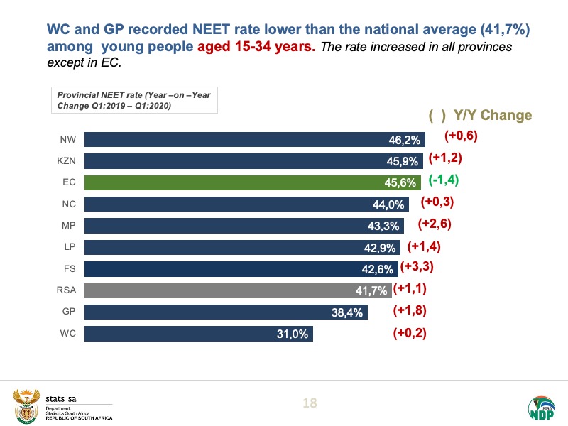 WC and GP recorded lower NEET rates than the national average (41,7%) among young people aged 15-34 years. The rate increased in all provinces except in EC. Read more here:  https://bit.ly/2BAml3S  #StatsSA  #employment