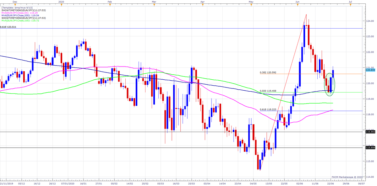 #EURJPY bull engulfing candle reversal pattern at the 50pc fibo retrace and trading above Kijun Sen momentum line &amp; bounce above 200DMA. Continuation higher ? sensible stop below the candle pattern low ??? #trader #chartist #forex #fx