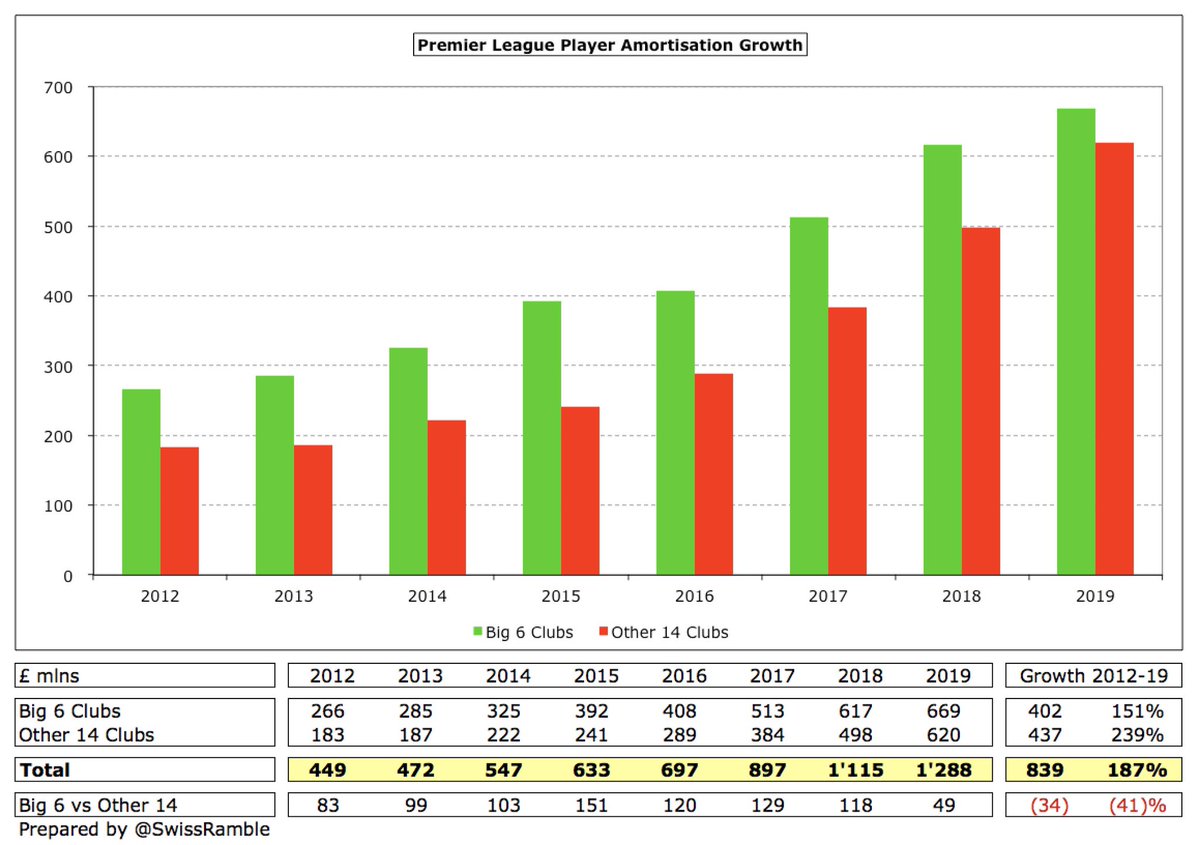 Player amortisation, the annual charge to write-off transfer fees over the length of a player’s contract, has risen significantly at Other 14 clubs in past few years, so the gap to Big 6 has closed from £151m in 2015 to £49m in 2019 (£669m vs £620m).