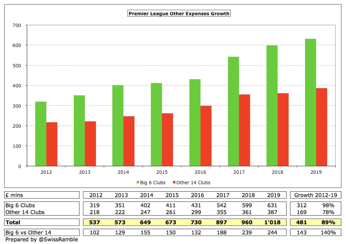 Big 6 other operating expenses have risen by £312m in the last seven years from £319m to £631m in 2019, while Other 14 are up £169m from £218m to £387m in the same period. As a result, the gap has substantially widened from £102m to £244m.