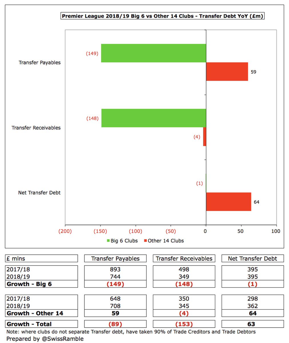 Transfer debt is remarkably similar between Big 6 and Other 14 in 2019 (payables £744m vs £708m, receivables £349m vs £345m, net £395m vs £362m). Big 6 net debt unchanged YoY, though £149m reduction in payables offset by lower receivables, while Other 14 up £64m.