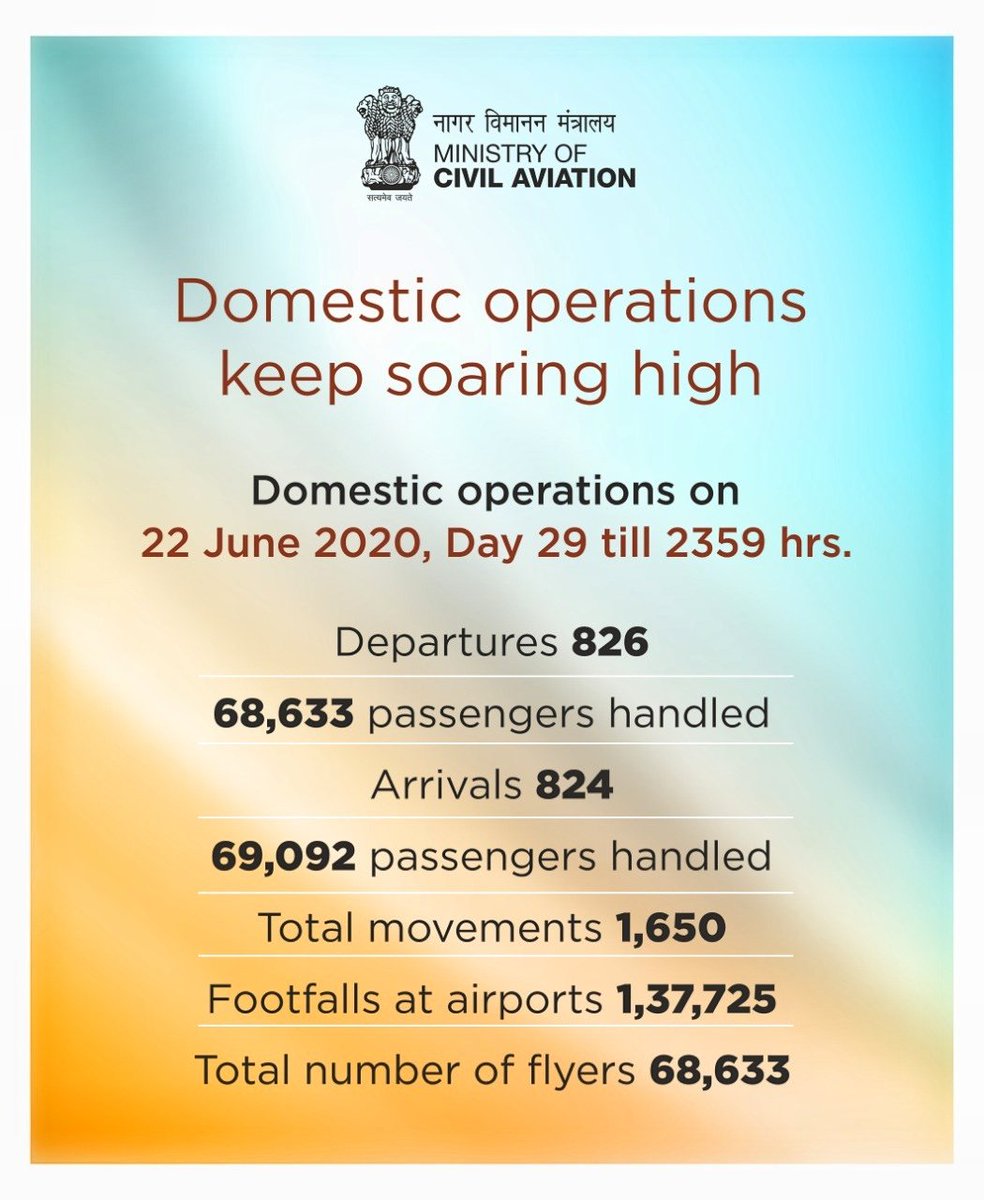 HardeepSPuri's tweet photo. Domestic operations on 22 June 2020, Day 29 till 2359 hrs.

Departures 826
68,633 passengers handled.
Arrivals 824
69,092 passengers handled.

Total movements 1,650
Footfalls at airports 1,37,725
Total number of flyers 68,633 https://t.co/Nz4UoKa38W