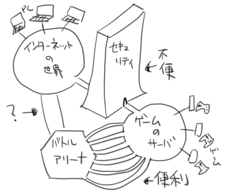 ゲームのサーバみたいなのって、セミクローズドにして欲しいなあっていう概念。詳しくないので具体性はありませんが。 