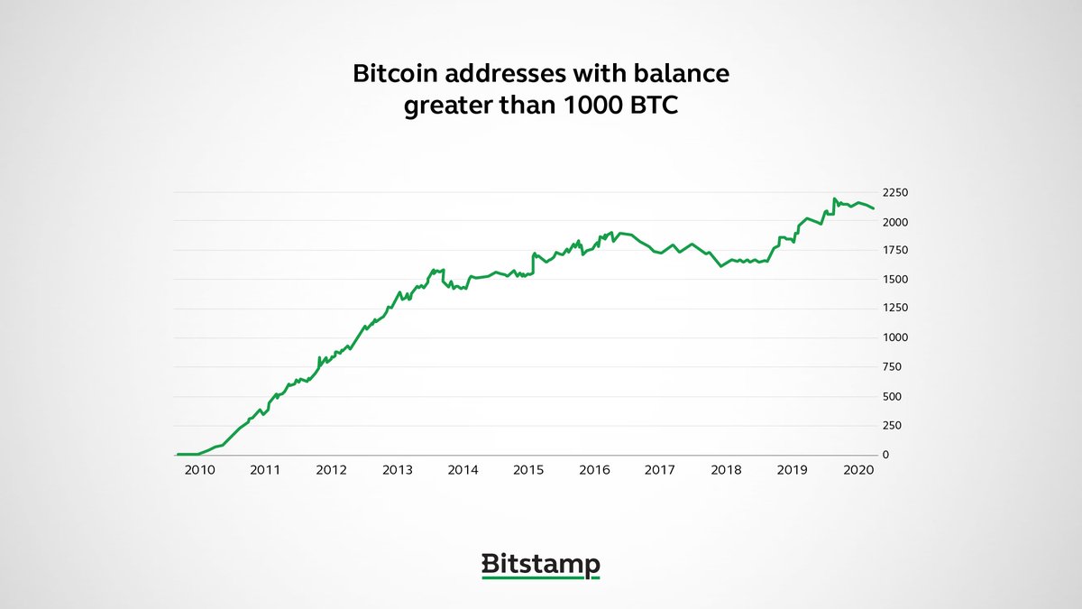 METAL vs DIGITAL 3/5: The number of  #Bitcoin   addresses holding more than 1000 BTC has been steadily rising over time, which implies more whales in the ocean, but also shows growing trust in BTC as a store of value appropriate for holding large amounts.