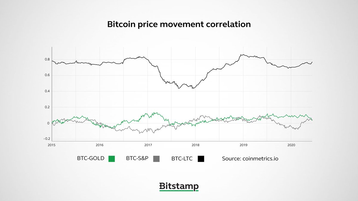 METAL vs DIGITAL 4/5:  #Gold is touted as a safe haven due to its lack of correlation with other assets, especially stocks.  #Bitcoin  ’s safe haven status is still under debate, but data shows its price is only correlated with other cryptocurrencies, not gold or S&P.