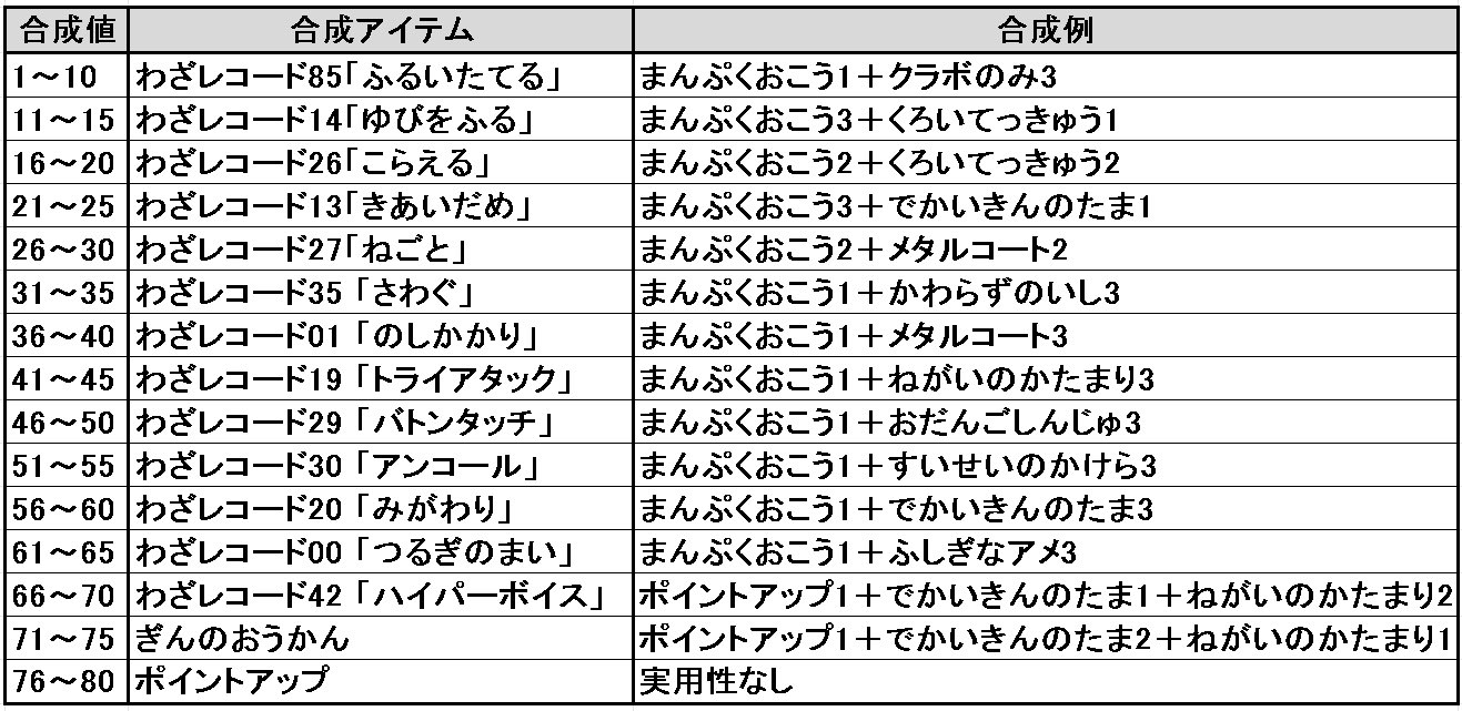 ぐれ ポケモン謎解き 各アイテムには タイプ と 合成値 が設定されており 最初に選択したアイテムの タイプ 選択した4つのアイテムの 合成値 の合計 によって合成できるアイテムが決まる 比較的入手しやすいアイテムの合成値は画像参照 赤